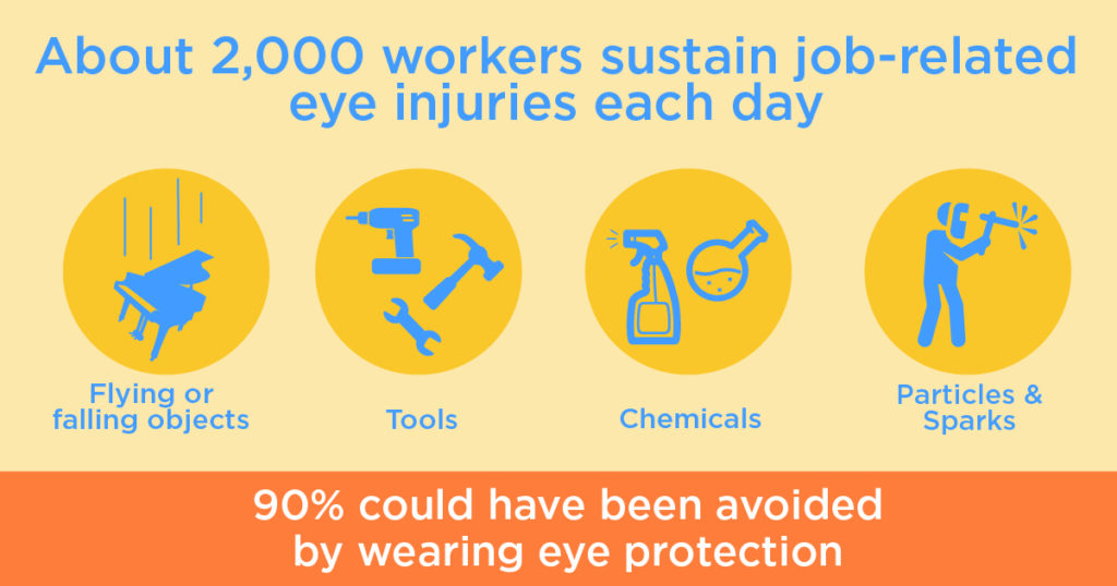 2,000 workers sustain eye injuries and it could be deposited by eye protection