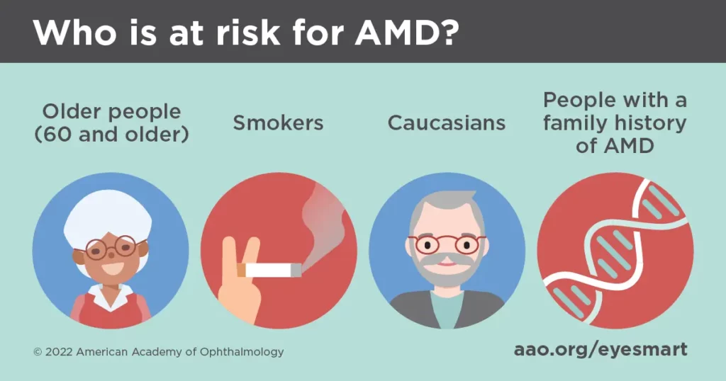 Who is at risk for AMD?